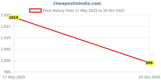 flipkart.com killer Black Casual Boots For Men Boots For Men killer Price History Graph from 17 May 2025 to 25 Oct 2025