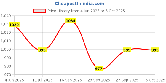 flipkart.com killer Black High Top Boots For Men Boots For Men killer Price History Graph from 4 Jun 2025 to 5 Oct 2025