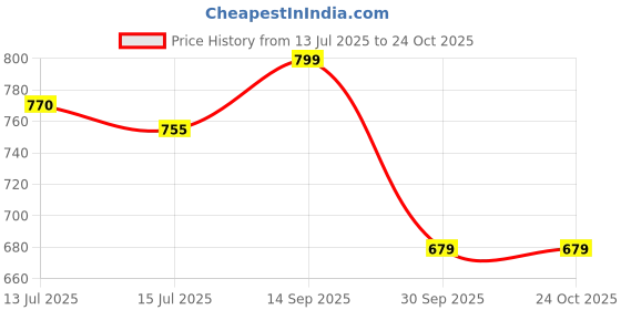 flipkart.com killer Black Men Sling Bag - Extra Large ENTIZO- Black killer Price History Graph from 13 Jul 2025 to 22 Oct 2025