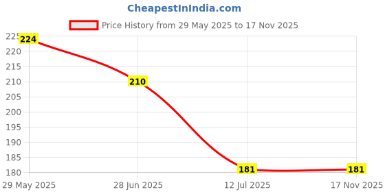 flipkart.com killer Bliss Eau de Parfum - 50 ml killer Price History Graph from 29 May 2025 to 17 Nov 2025