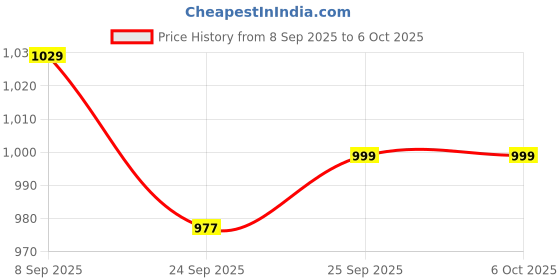 flipkart.com killer Boots For Men killer Price History Graph from 8 Sep 2025 to 5 Oct 2025