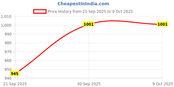 flipkart.com killer Boots For Men killer Price History Graph from 21 Sep 2025 to 8 Oct 2025