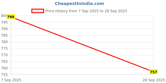 flipkart.com killer Boots For Men killer Price History Graph from 7 Sep 2025 to 28 Sep 2025