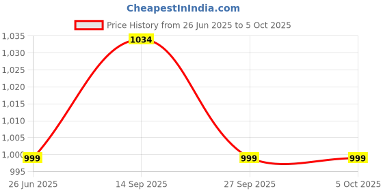 flipkart.com killer Brown Casual Boots For Men Boots For Men killer Price History Graph from 26 Jun 2025 to 4 Oct 2025