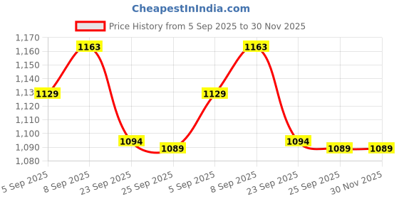 flipkart.com killer Brown Casual Boots For Men Boots For Men killer Price History Graph from 5 Sep 2025 to 29 Nov 2025