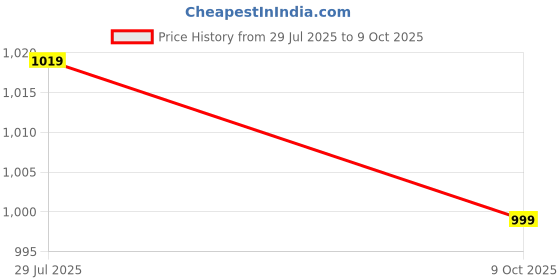 flipkart.com killer Brown Casual Boots For Men Boots For Men killer Price History Graph from 29 Jul 2025 to 9 Oct 2025