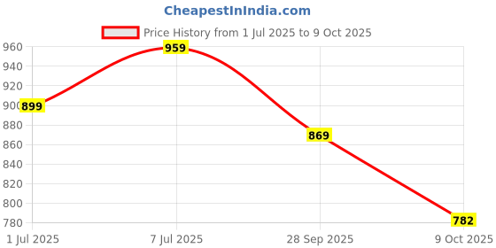 flipkart.com killer Casual Shoe Lightweight, Breathable, Comfortable Everyday Cushioned Insole Boots For Women killer Price History Graph from 1 Jul 2025 to 9 Oct 2025