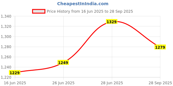 flipkart.com killer Chelsea Boot For Men | Mens Boots | Boots | Long Boot For Men | Shoes Men | Boots For Men killer Price History Graph from 16 Jun 2025 to 28 Sep 2025