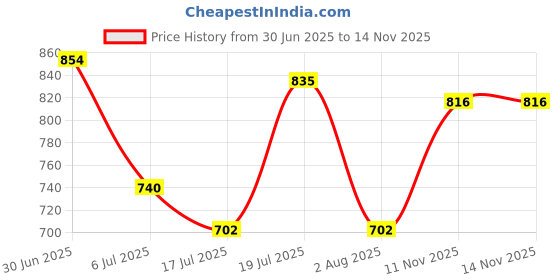 flipkart.com killer Colorblock Men Rain Suit killer Price History Graph from 30 Jun 2025 to 14 Nov 2025