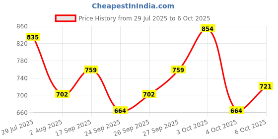 flipkart.com killer Colorblock Men Rain Suit killer Price History Graph from 29 Jul 2025 to 6 Oct 2025