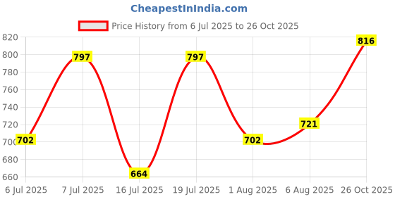 flipkart.com killer Colorblock Men Rain Suit killer Price History Graph from 6 Jul 2025 to 26 Oct 2025