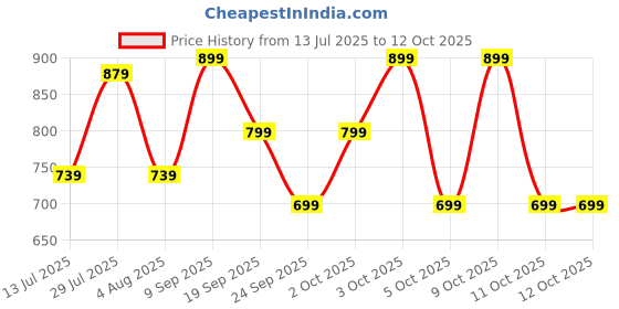 flipkart.com killer Colorblock Men Rain Suit killer Price History Graph from 13 Jul 2025 to 12 Oct 2025