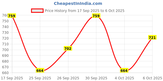 flipkart.com killer Colorblock Men Rain Suit killer Price History Graph from 17 Sep 2025 to 6 Oct 2025