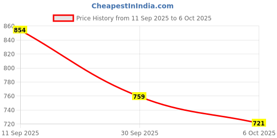 flipkart.com killer Colorblock Men Rain Suit killer Price History Graph from 11 Sep 2025 to 6 Oct 2025