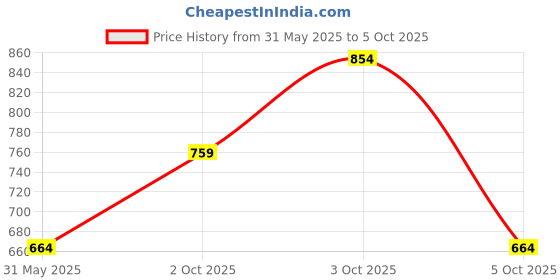 flipkart.com killer Colorblock Men Raincoat killer Price History Graph from 31 May 2025 to 5 Oct 2025
