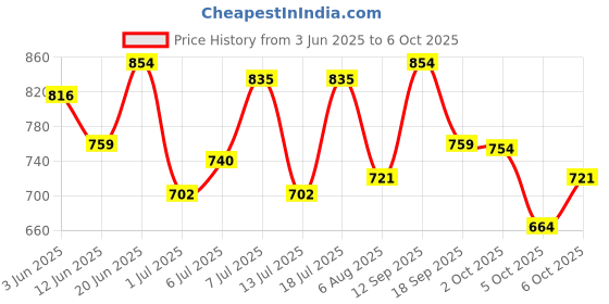 flipkart.com killer Colorblock Men Raincoat killer Price History Graph from 3 Jun 2025 to 6 Oct 2025