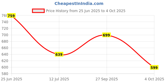 flipkart.com killer Colorblock Men Raincoat killer Price History Graph from 25 Jun 2025 to 4 Oct 2025