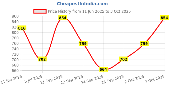 flipkart.com killer Colorblock Men Raincoat killer Price History Graph from 11 Jun 2025 to 3 Oct 2025
