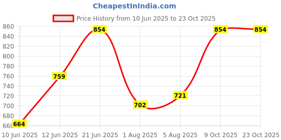flipkart.com killer Colorblock Men Raincoat killer Price History Graph from 10 Jun 2025 to 22 Oct 2025