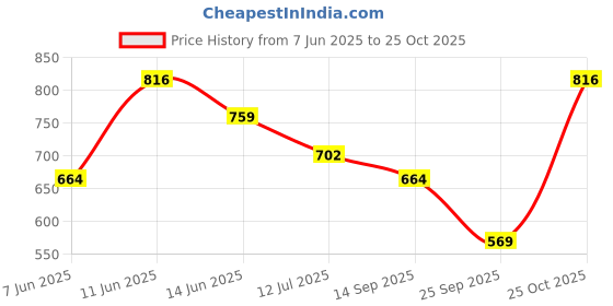 flipkart.com killer Colorblock Men Raincoat killer Price History Graph from 7 Jun 2025 to 25 Oct 2025