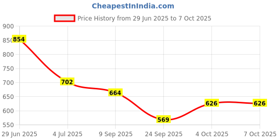 flipkart.com killer Colorblock Men Raincoat killer Price History Graph from 29 Jun 2025 to 6 Oct 2025