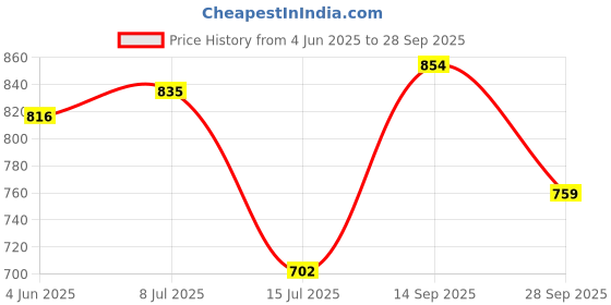 flipkart.com killer Colorblock Men Raincoat killer Price History Graph from 4 Jun 2025 to 28 Sep 2025