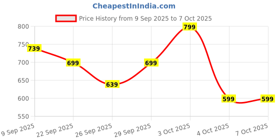 flipkart.com killer Colorblock Men Raincoat killer Price History Graph from 9 Sep 2025 to 7 Oct 2025