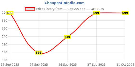 flipkart.com killer Colorblock Men Raincoat killer Price History Graph from 17 Sep 2025 to 10 Oct 2025