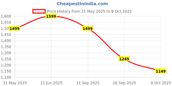 flipkart.com killer Colorblock Men Track Suit killer Price History Graph from 31 May 2025 to 8 Oct 2025