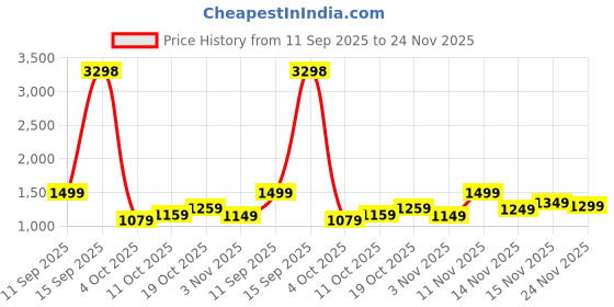 flipkart.com killer Colorblock Men Track Suit killer Price History Graph from 11 Sep 2025 to 24 Nov 2025
