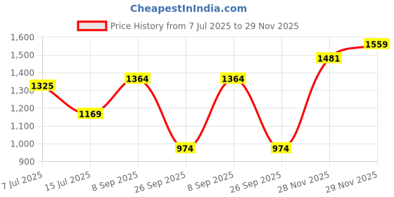 flipkart.com killer Colorblock Men Track Suit killer Price History Graph from 7 Jul 2025 to 29 Nov 2025