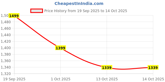 flipkart.com killer Colorblock Men Track Suit killer Price History Graph from 19 Sep 2025 to 14 Oct 2025