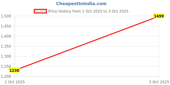 flipkart.com killer Colorblock Men Track Suit killer Price History Graph from 1 Oct 2025 to 3 Oct 2025
