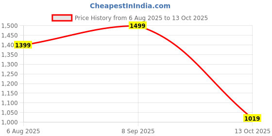 flipkart.com killer Colorblock Men Track Suit killer Price History Graph from 6 Aug 2025 to 13 Oct 2025
