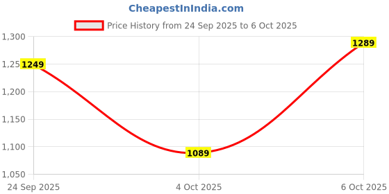 flipkart.com killer Colorblock Men Track Suit killer Price History Graph from 24 Sep 2025 to 4 Oct 2025