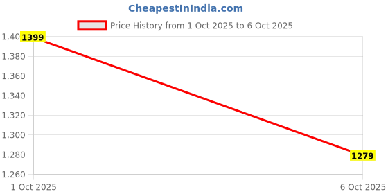 flipkart.com killer Colorblock Men Track Suit killer Price History Graph from 1 Oct 2025 to 6 Oct 2025