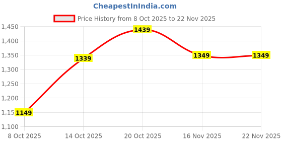 flipkart.com killer Colorblock Men Track Suit killer Price History Graph from 8 Oct 2025 to 22 Nov 2025