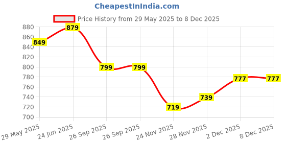 flipkart.com killer Comfortable Outdoor Sneakers For Men killer Price History Graph from 29 May 2025 to 7 Dec 2025