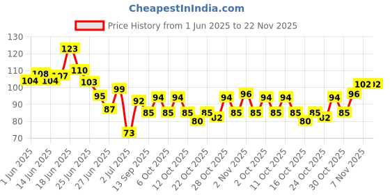 flipkart.com killer Cyclone No Gas Deodorant Body Spray-For Men killer Price History Graph from 1 Jun 2025 to 21 Nov 2025