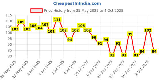 flipkart.com killer Cyclone No Gas Deodorant Spray-For Men killer Price History Graph from 25 May 2025 to 4 Oct 2025