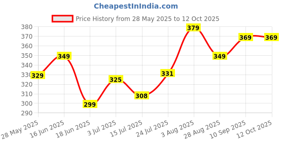 flipkart.com KILLER Designer Blue Round Dial Day & Date Men's & Boy's Analog Watch- For Men KR-883SBI05 killer Price History Graph from 28 May 2025 to 11 Oct 2025