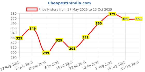 flipkart.com KILLER Designer Sea Green Round Dial Day & Date Men's & Boy's Analog Watch- For Men KR-883SLI17 killer Price History Graph from 27 May 2025 to 12 Oct 2025