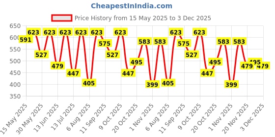 flipkart.com killer Embellished Sports/Regular Cap killer Price History Graph from 15 May 2025 to 3 Dec 2025