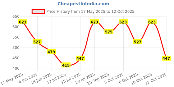flipkart.com killer Embellished Sports/Regular Cap killer Price History Graph from 17 May 2025 to 12 Oct 2025