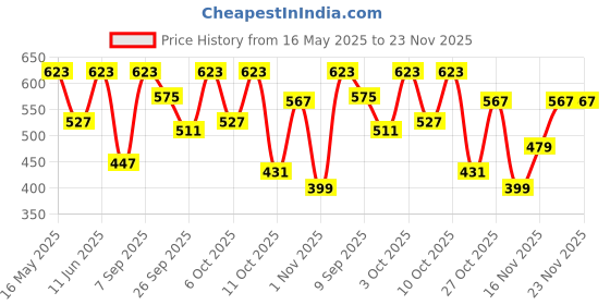 flipkart.com killer Embellished Sports/Regular Cap killer Price History Graph from 16 May 2025 to 23 Nov 2025
