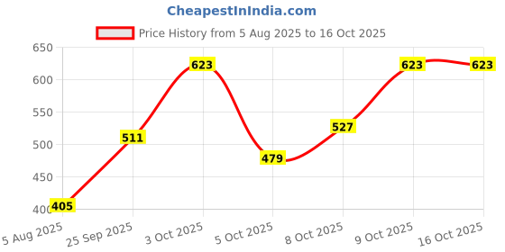 flipkart.com killer Embellished Sports/Regular Cap killer Price History Graph from 5 Aug 2025 to 15 Oct 2025
