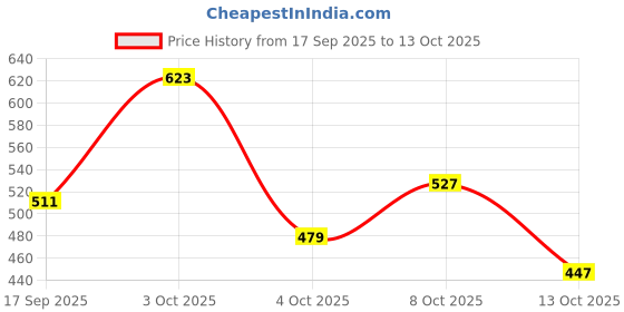flipkart.com killer Embellished Sports/Regular Cap killer Price History Graph from 17 Sep 2025 to 13 Oct 2025