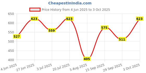 flipkart.com killer Embroidered Sports/Regular Cap killer Price History Graph from 4 Jun 2025 to 3 Oct 2025