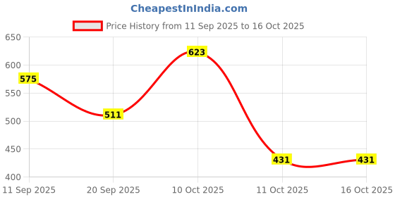 flipkart.com killer Embroidered Sports/Regular Cap killer Price History Graph from 11 Sep 2025 to 16 Oct 2025