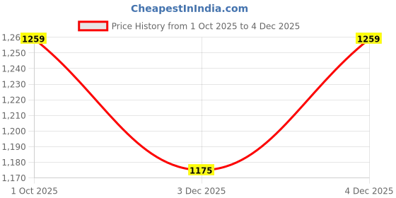 flipkart.com killer Graphic Print Men Track Suit killer Price History Graph from 1 Oct 2025 to 3 Dec 2025